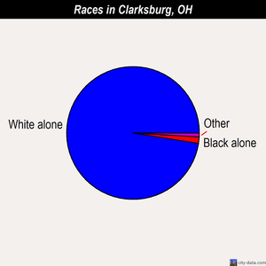 Clarksburg races chart