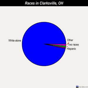 Clarksville races chart