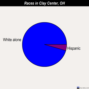 Clay Center races chart