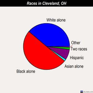 Cleveland races chart