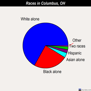 Columbus races chart