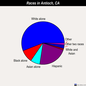 Antioch races chart
