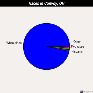 Convoy races chart
