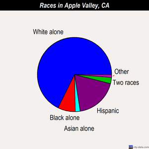Apple Valley races chart