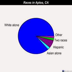 Aptos races chart
