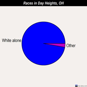 Day Heights races chart