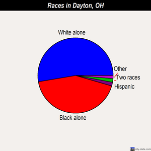 Dayton races chart