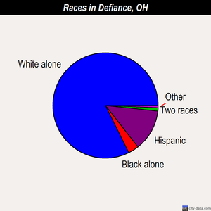 Defiance races chart