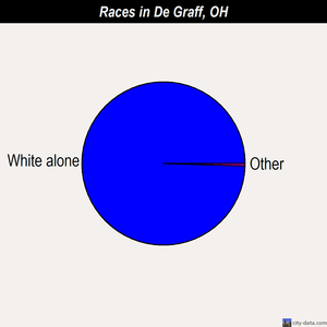 De Graff races chart