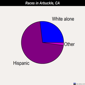 Arbuckle races chart