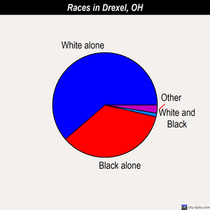 Drexel races chart