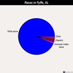 Fyffe races chart