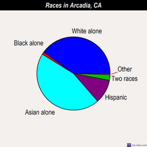Arcadia races chart