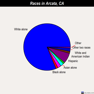 Arcata races chart