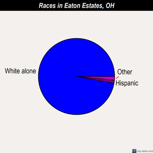 Eaton Estates races chart