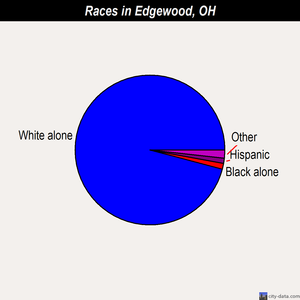 Edgewood races chart