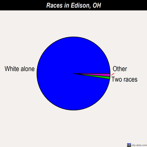 Edison races chart