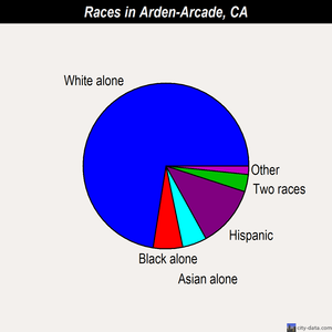 Arden-Arcade races chart