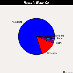 Elyria races chart