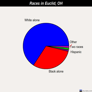 Euclid races chart