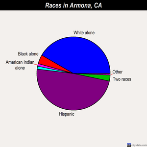 Armona races chart