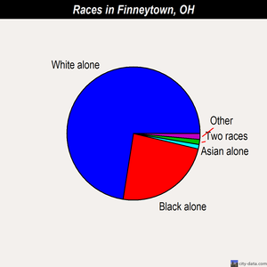 Finneytown races chart