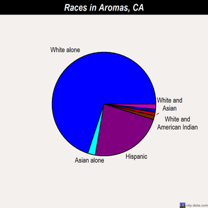 Aromas races chart