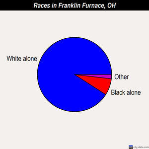 Franklin Furnace races chart