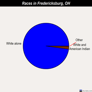 Fredericksburg races chart