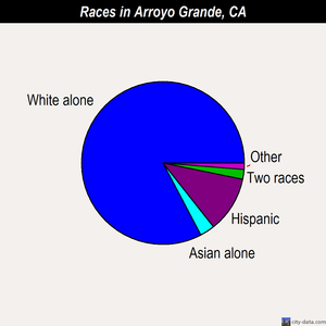 Arroyo Grande races chart