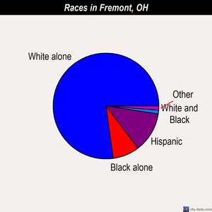 Fremont races chart