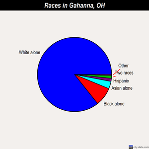 Gahanna races chart