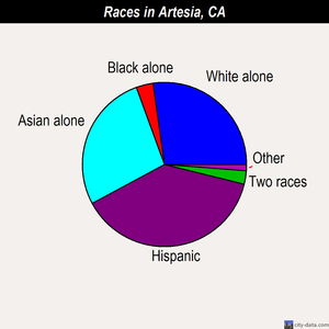 Artesia races chart