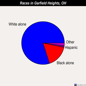 Garfield Heights races chart