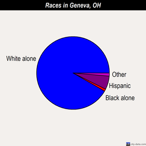 Geneva races chart