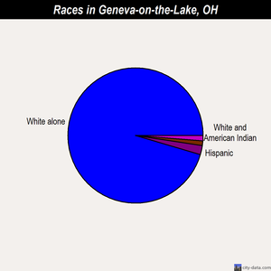 Geneva-on-the-Lake races chart