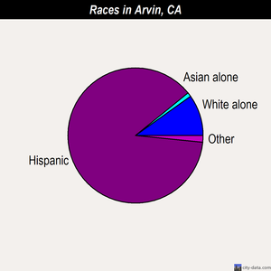 Arvin races chart
