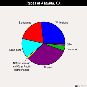Ashland races chart