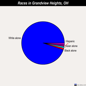 Grandview Heights races chart