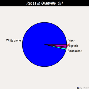 Granville races chart