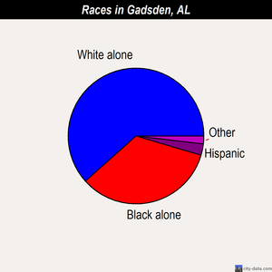 Gadsden races chart