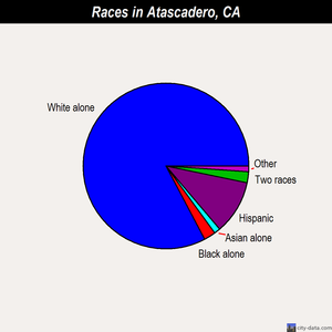 Atascadero races chart