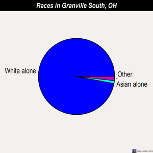 Granville South races chart
