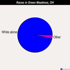 Green Meadows races chart