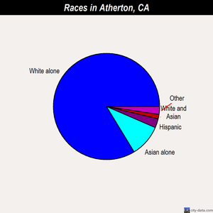 Atherton races chart