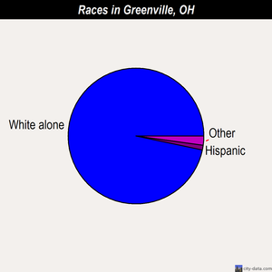 Greenville races chart