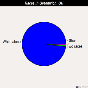 Greenwich races chart
