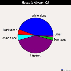 Atwater races chart