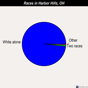 Harbor Hills races chart