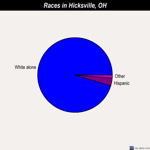 Hicksville races chart